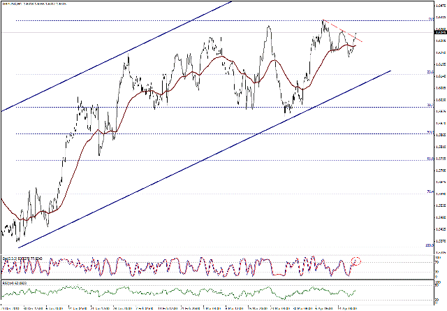 التحليل اليومي للعملات - الرسم البياني  لزوج الجنية الاسترليني مقابل الدولار